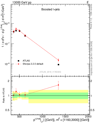 Plot of top.pt in 13000 GeV pp collisions