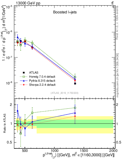 Plot of top.pt in 13000 GeV pp collisions
