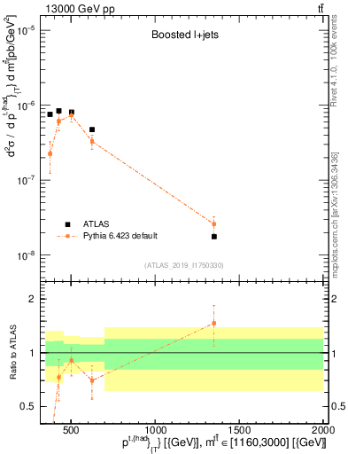 Plot of top.pt in 13000 GeV pp collisions