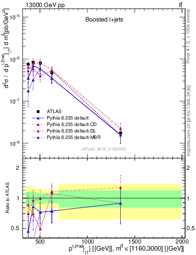 Plot of top.pt in 13000 GeV pp collisions