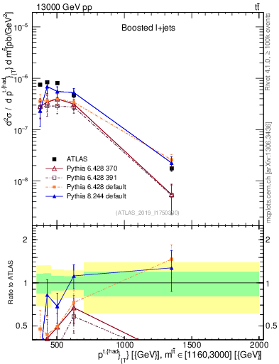 Plot of top.pt in 13000 GeV pp collisions