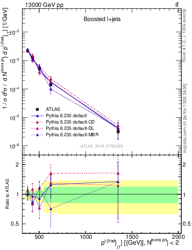 Plot of top.pt in 13000 GeV pp collisions