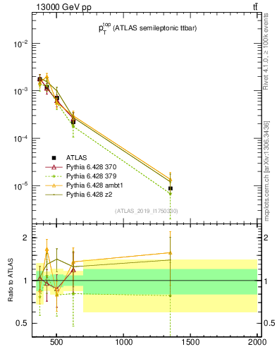 Plot of top.pt in 13000 GeV pp collisions