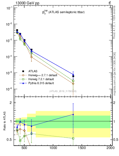 Plot of top.pt in 13000 GeV pp collisions