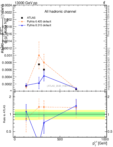 Plot of top.pt in 13000 GeV pp collisions