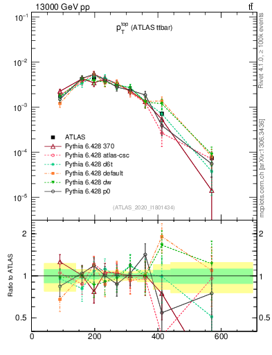 Plot of top.pt in 13000 GeV pp collisions