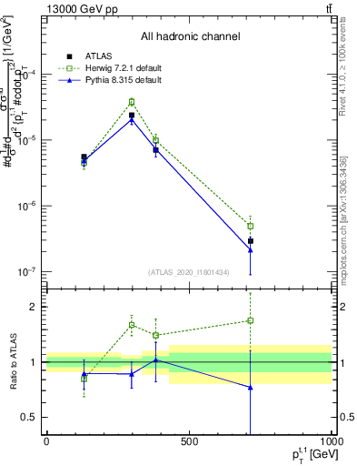 Plot of top.pt in 13000 GeV pp collisions