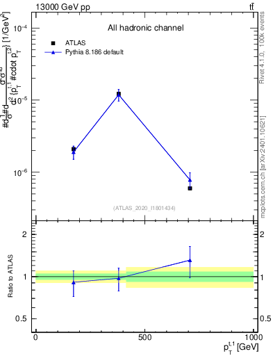 Plot of top.pt in 13000 GeV pp collisions