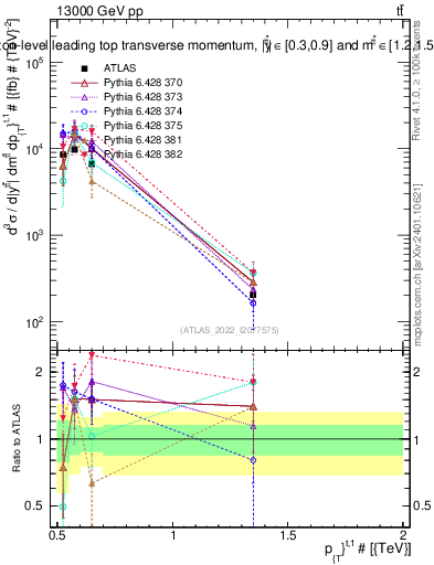 Plot of top.pt in 13000 GeV pp collisions