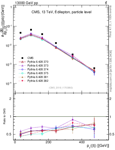Plot of top.pt in 13000 GeV pp collisions