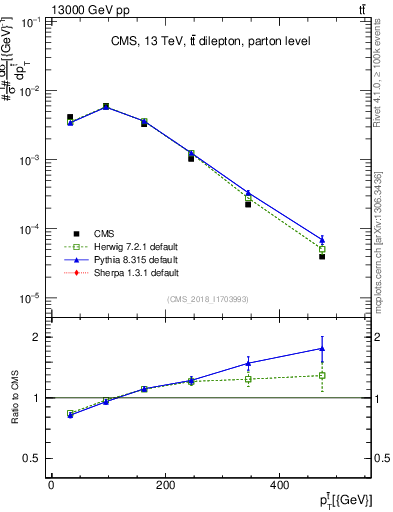 Plot of top.pt in 13000 GeV pp collisions