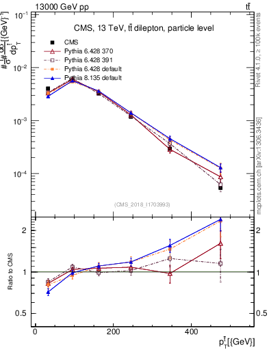 Plot of top.pt in 13000 GeV pp collisions