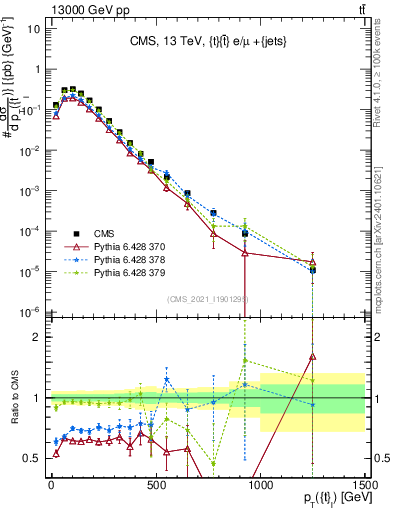 Plot of top.pt in 13000 GeV pp collisions