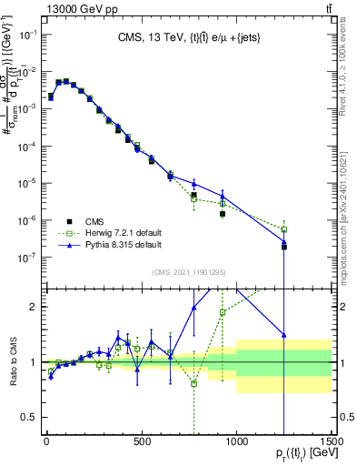 Plot of top.pt in 13000 GeV pp collisions