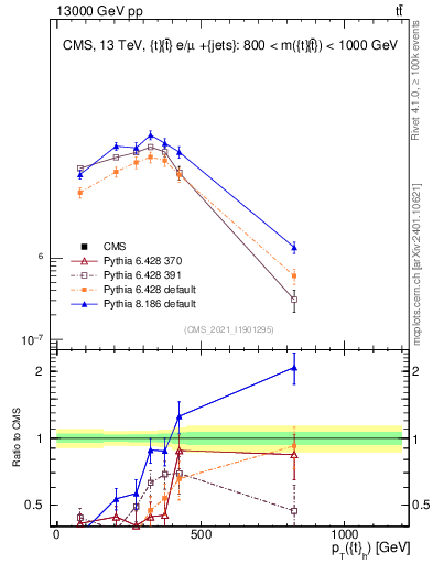 Plot of top.pt in 13000 GeV pp collisions