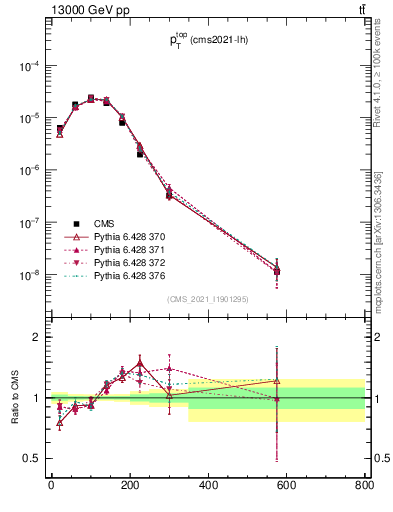 Plot of top.pt in 13000 GeV pp collisions