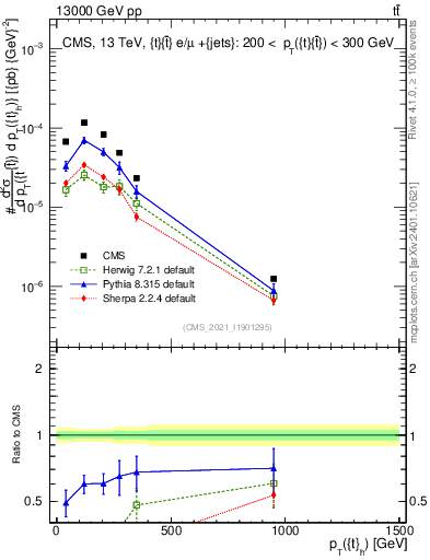 Plot of top.pt in 13000 GeV pp collisions