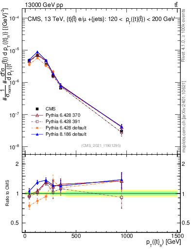 Plot of top.pt in 13000 GeV pp collisions