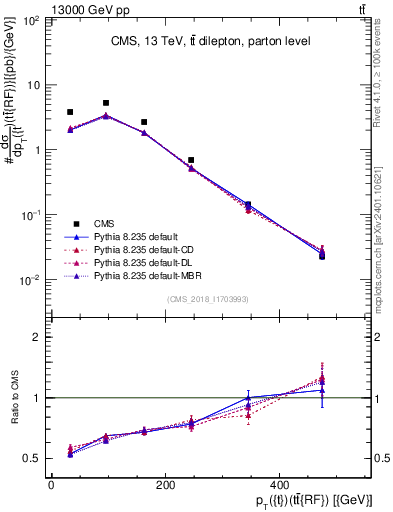 Plot of top.pt.ttbarRF in 13000 GeV pp collisions