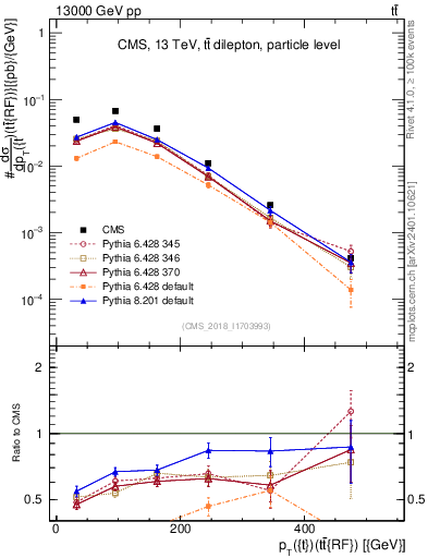 Plot of top.pt.ttbarRF in 13000 GeV pp collisions
