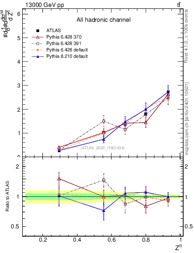 Plot of top.pt_top.pt in 13000 GeV pp collisions