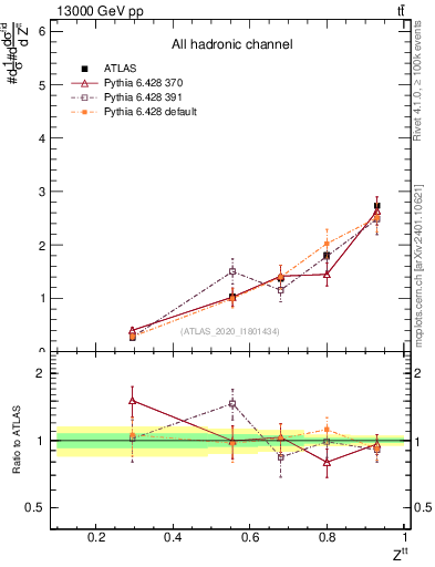Plot of top.pt_top.pt in 13000 GeV pp collisions