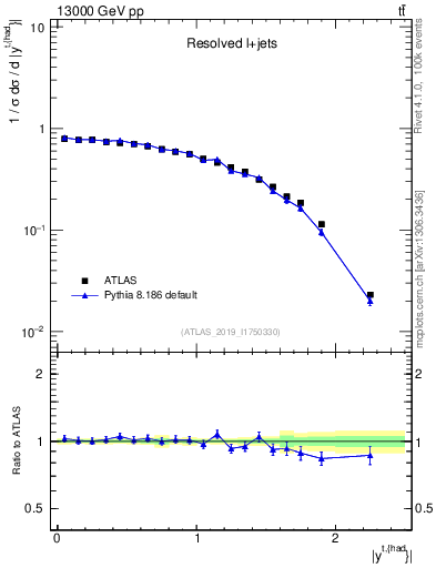 Plot of top.y in 13000 GeV pp collisions