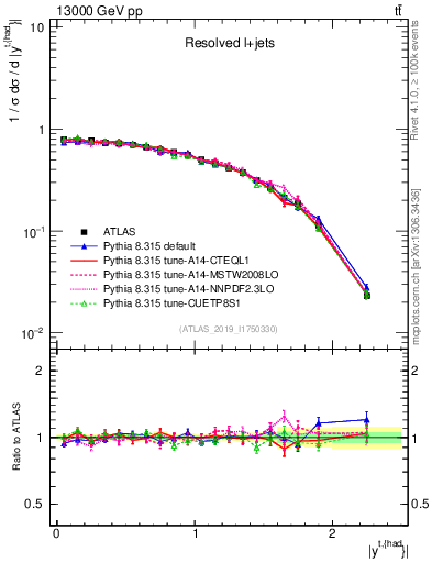Plot of top.y in 13000 GeV pp collisions