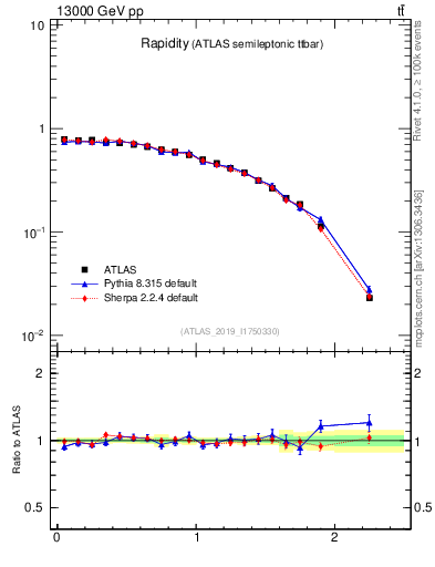Plot of top.y in 13000 GeV pp collisions
