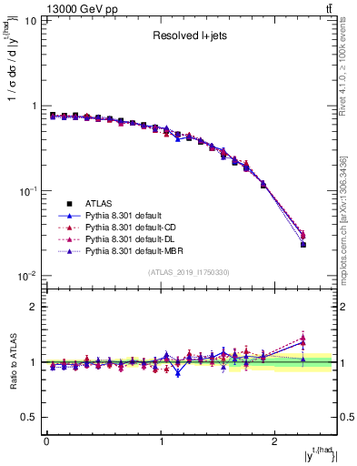 Plot of top.y in 13000 GeV pp collisions