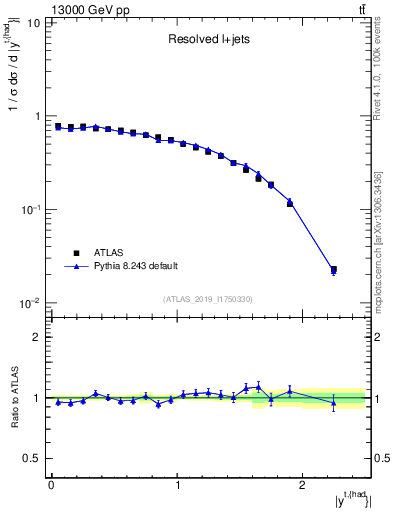Plot of top.y in 13000 GeV pp collisions
