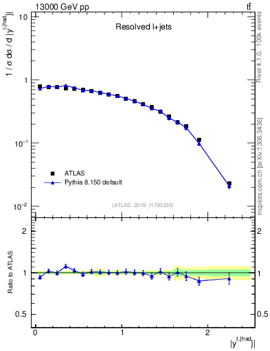 Plot of top.y in 13000 GeV pp collisions