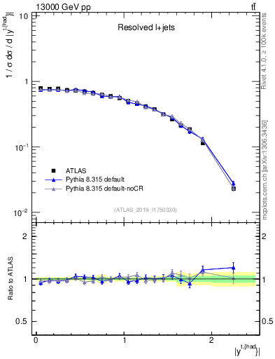 Plot of top.y in 13000 GeV pp collisions