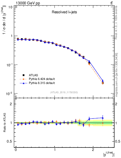 Plot of top.y in 13000 GeV pp collisions