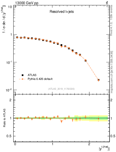 Plot of top.y in 13000 GeV pp collisions