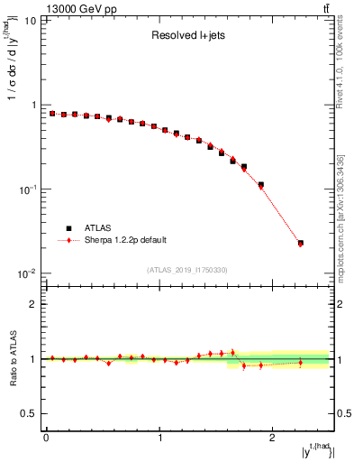 Plot of top.y in 13000 GeV pp collisions
