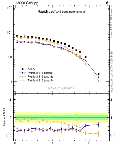 Plot of top.y in 13000 GeV pp collisions