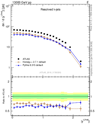 Plot of top.y in 13000 GeV pp collisions