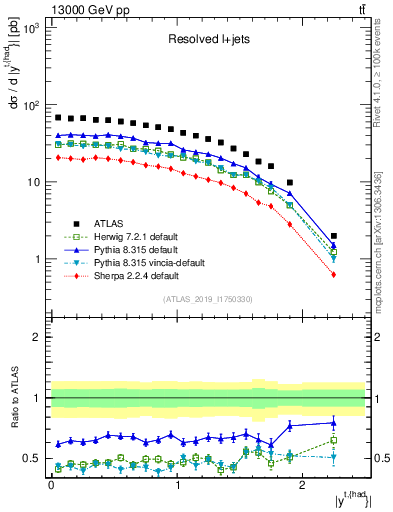 Plot of top.y in 13000 GeV pp collisions
