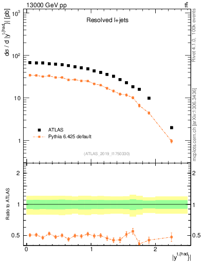 Plot of top.y in 13000 GeV pp collisions