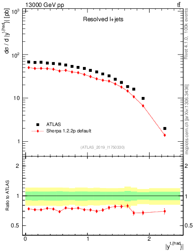 Plot of top.y in 13000 GeV pp collisions