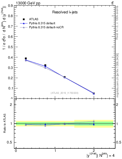 Plot of top.y in 13000 GeV pp collisions