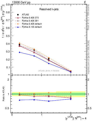 Plot of top.y in 13000 GeV pp collisions