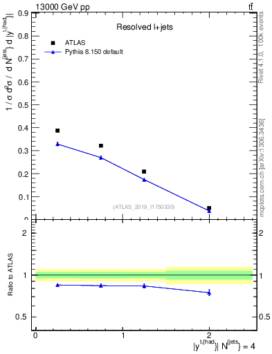 Plot of top.y in 13000 GeV pp collisions
