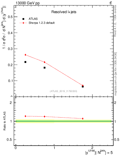 Plot of top.y in 13000 GeV pp collisions