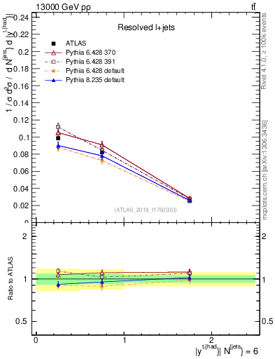 Plot of top.y in 13000 GeV pp collisions