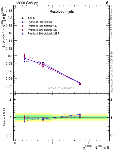 Plot of top.y in 13000 GeV pp collisions