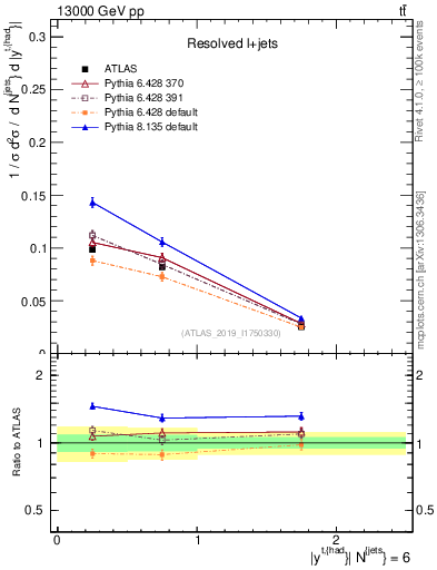 Plot of top.y in 13000 GeV pp collisions