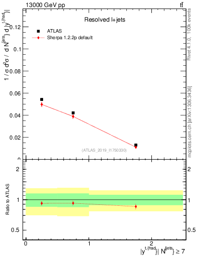 Plot of top.y in 13000 GeV pp collisions