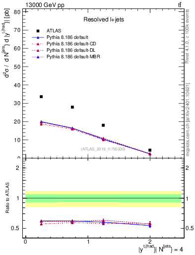 Plot of top.y in 13000 GeV pp collisions